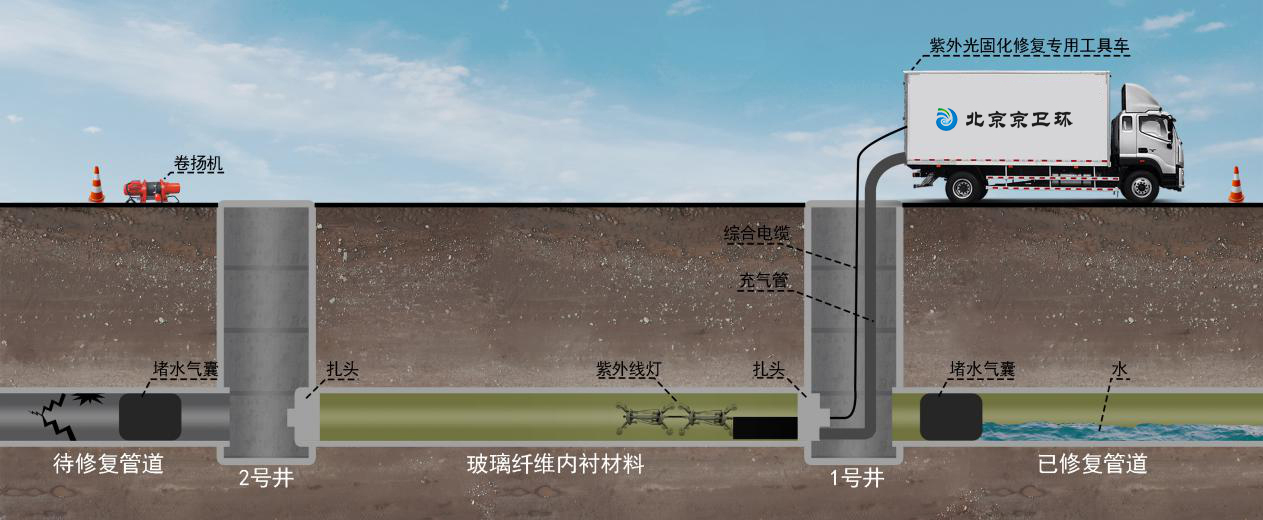 紫外光修復(fù)施工工藝原理